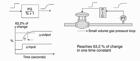 Figure 2. First order lag self-regulating process